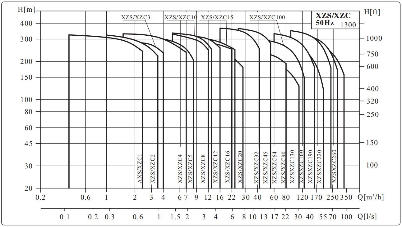  XZC/XZS系列立式多级离心泵(图2)